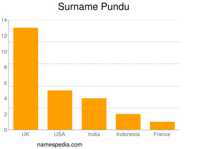 Surname Pundu