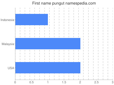 Given name Pungut