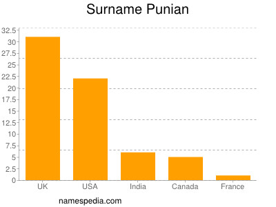 Surname Punian