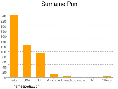 Surname Punj