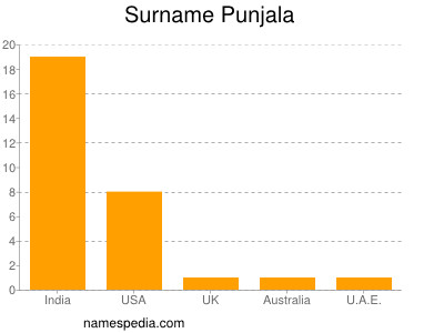 Surname Punjala