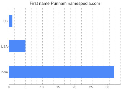 Given name Punnam