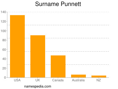 Surname Punnett