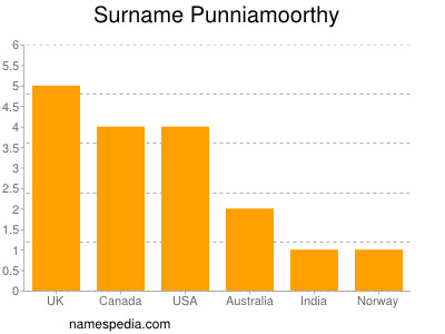 Surname Punniamoorthy