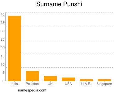 Surname Punshi