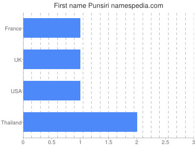 Given name Punsiri