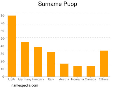 Surname Pupp