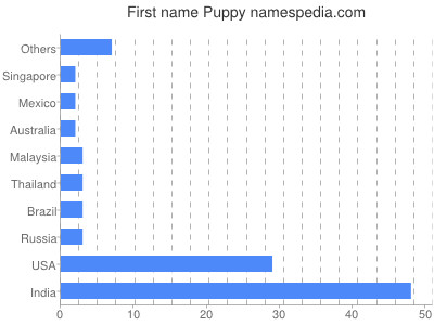 Given name Puppy