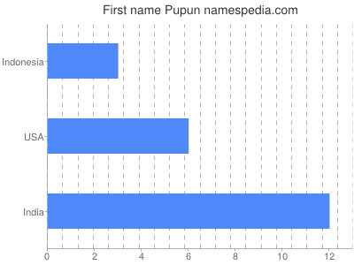Given name Pupun