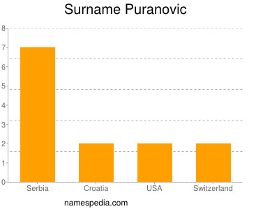 Surname Puranovic