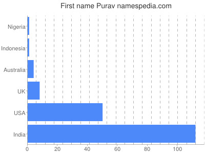 Given name Purav