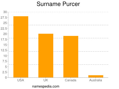 Surname Purcer