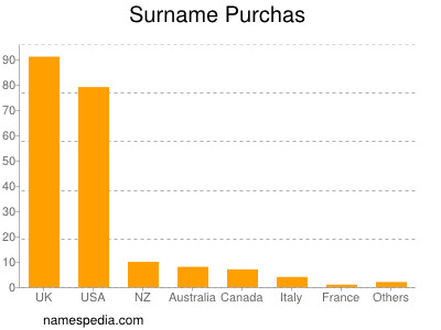 Surname Purchas