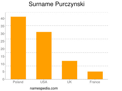 Surname Purczynski