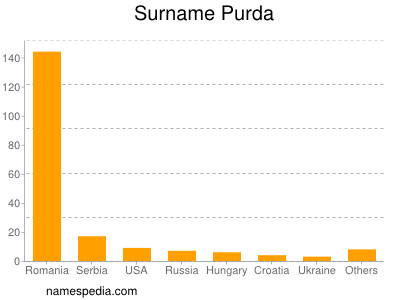 Surname Purda