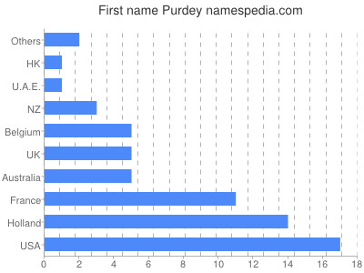Given name Purdey