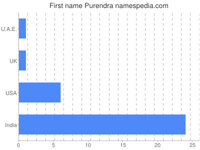 Given name Purendra