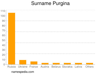 Surname Purgina