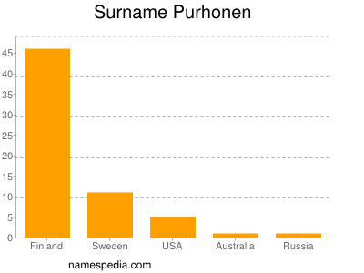 Surname Purhonen
