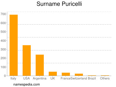 Surname Puricelli