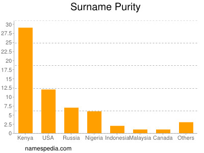 Surname Purity