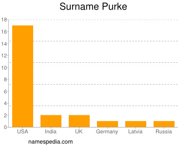 Surname Purke