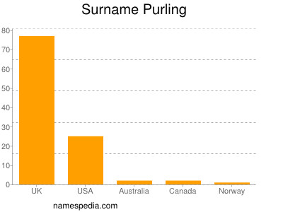 Surname Purling