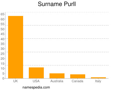 Surname Purll