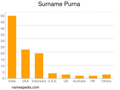 Surname Purna