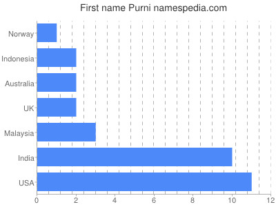 Given name Purni