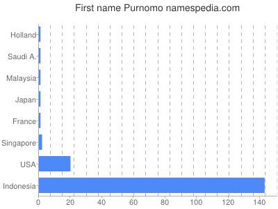 Given name Purnomo