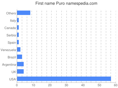 Given name Puro