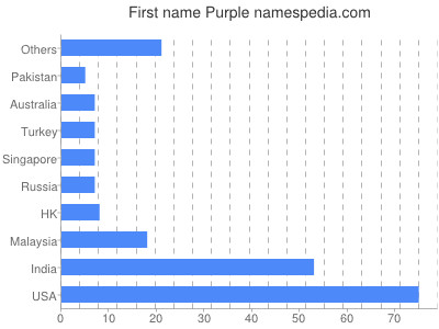 Given name Purple