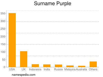 Surname Purple