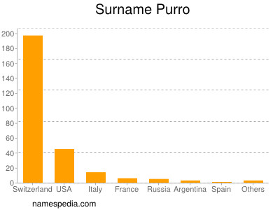 Surname Purro