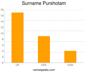 Surname Purshotam