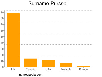 Surname Purssell