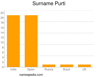 Surname Purti