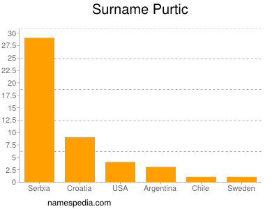 Surname Purtic
