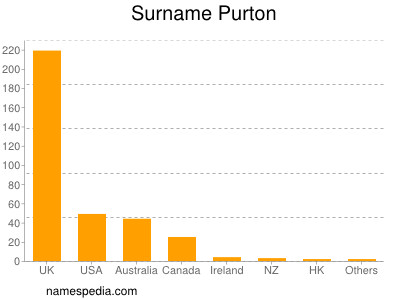 Surname Purton