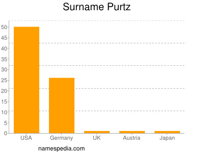 Surname Purtz