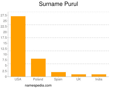 Surname Purul