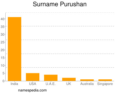 Surname Purushan