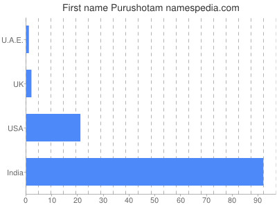 Given name Purushotam