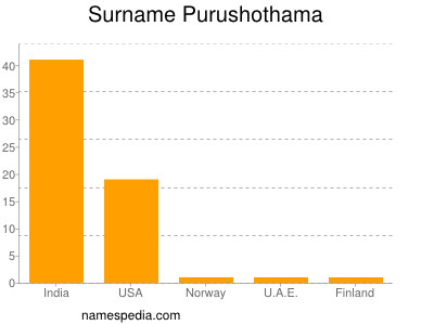 Surname Purushothama