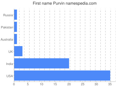 Given name Purvin