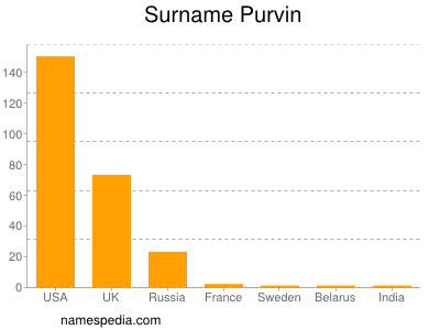Surname Purvin