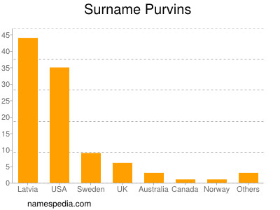 Surname Purvins
