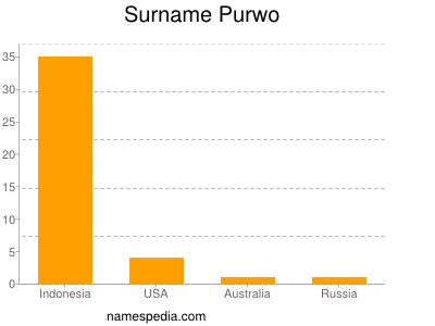 Surname Purwo