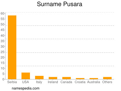 Surname Pusara